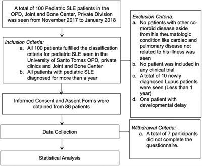 Direct healthcare cost of pediatric systemic lupus erythematosus in the Philippines